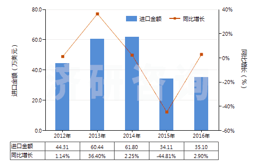 2012-2016年中國其他含甲烷、乙烷或丙烷的鹵化衍生物的混合物(HS38247900)進(jìn)口總額及增速統(tǒng)計(jì)